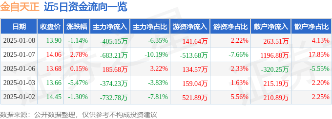 股票行情快报：金自天正（600560）1月8日主力资金净卖出405.15万元