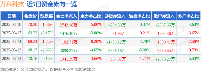 股票行情快报：万兴科技（300624）3月18日主力资金净买入2742.18万元