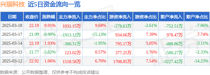 股票行情快报：兴瑞科技（002937）3月18日主力资金净买入1031.15万元
