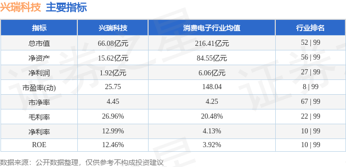 股票行情快报：兴瑞科技（002937）3月18日主力资金净买入1031.15万元