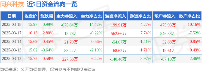 股票行情快报：同兴科技（003027）3月18日主力资金净卖出675.84万元