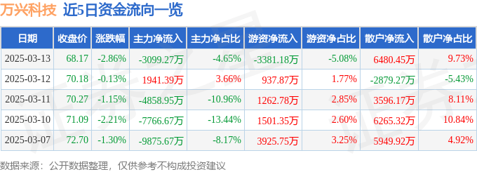 股票行情快报：万兴科技（300624）3月13日主力资金净卖出3099.27万元