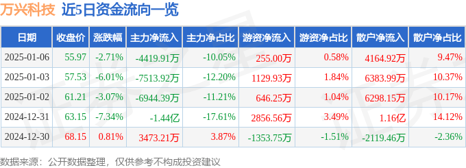 股票行情快报：万兴科技（300624）1月6日主力资金净卖出4419.91万元