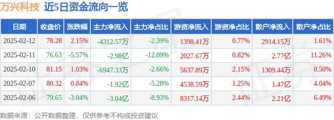 股票行情快报：万兴科技（300624）2月12日主力资金净卖出4312.57万元