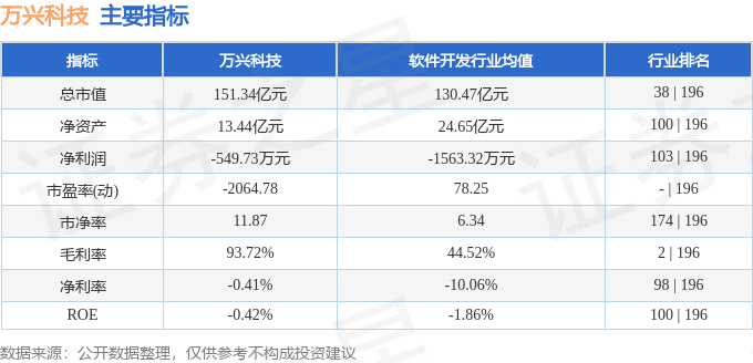 股票行情快报：万兴科技（300624）2月12日主力资金净卖出4312.57万元