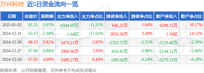 股票行情快报：万兴科技（300624）1月2日主力资金净卖出6944.39万元