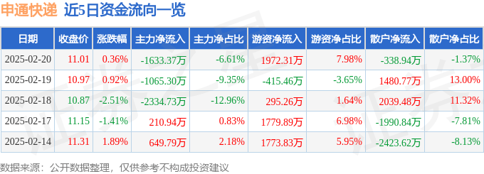 股票行情快报：申通快递（002468）2月20日主力资金净卖出1633.37万元