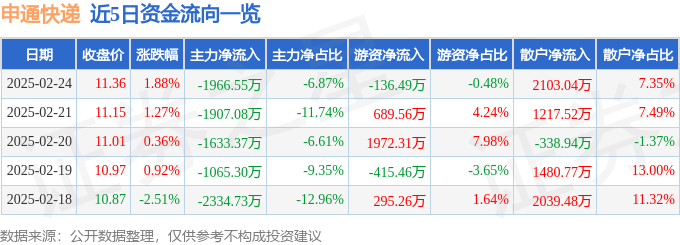 股票行情快报：申通快递（002468）2月24日主力资金净卖出1966.55万元