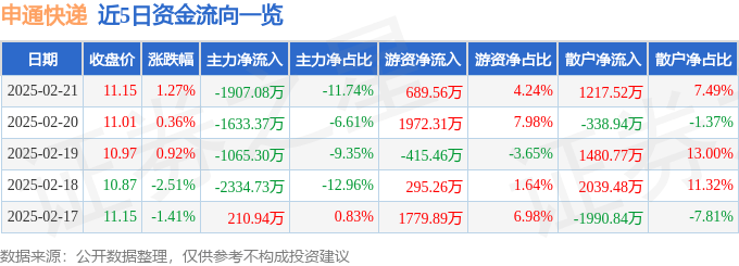 股票行情快报：申通快递（002468）2月21日主力资金净卖出1907.08万元