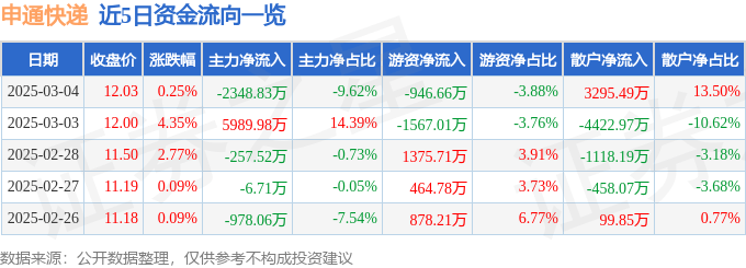 股票行情快报：申通快递（002468）3月4日主力资金净卖出2348.83万元