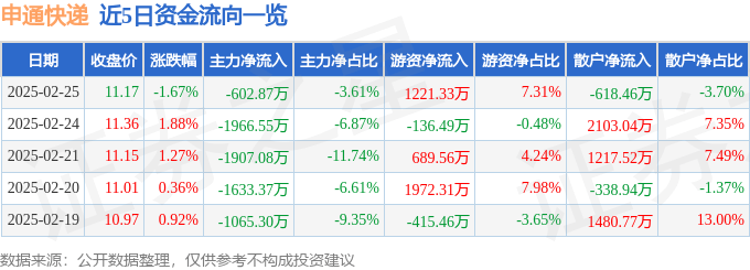股票行情快报：申通快递（002468）2月25日主力资金净卖出602.87万元