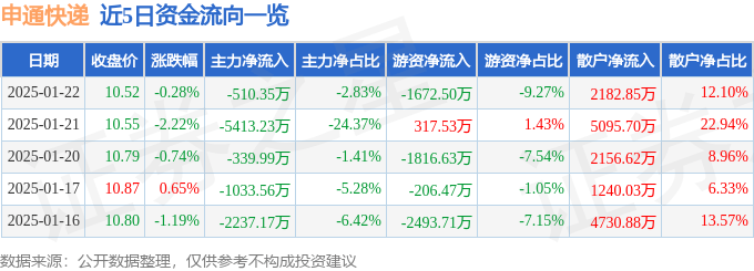 股票行情快报：申通快递（002468）1月22日主力资金净卖出510.35万元