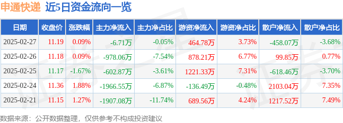 股票行情快报：申通快递（002468）2月27日主力资金净卖出6.71万元
