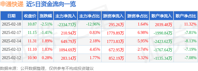 股票行情快报：申通快递（002468）2月18日主力资金净卖出2334.73万元