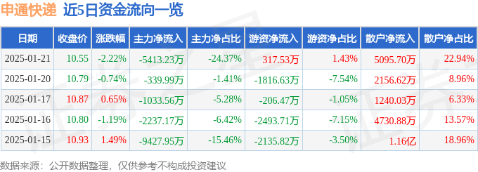 股票行情快报：申通快递（002468）1月21日主力资金净卖出5413.23万元