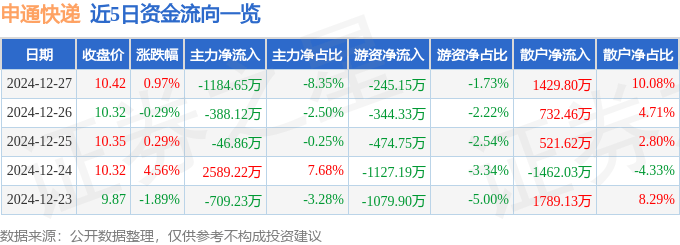 股票行情快报：申通快递（002468）12月27日主力资金净卖出1184.65万元