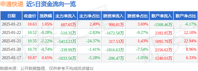 股票行情快报：申通快递（002468）1月23日主力资金净买入607.65万元