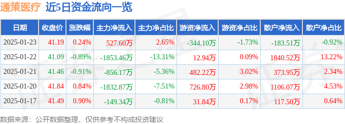 股票行情快报：通策医疗（600763）1月23日主力资金净买入527.60万元