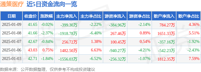 股票行情快报:通策医疗(600763)1月9日主力资金净卖出399.30万元