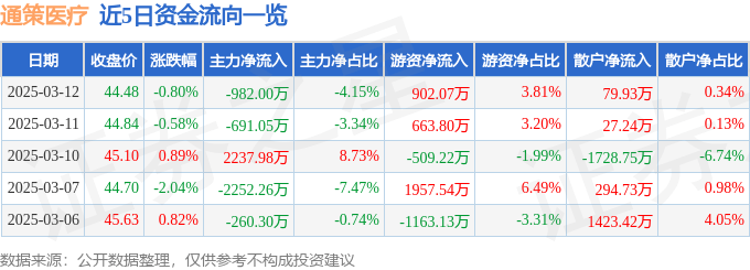 股票行情快报：通策医疗（600763）3月12日主力资金净卖出982.00万元