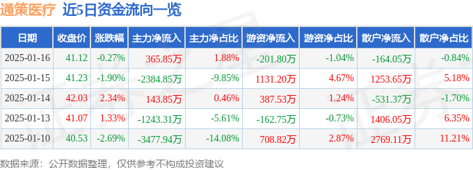 股票行情快报：通策医疗（600763）1月16日主力资金净买入365.85万元
