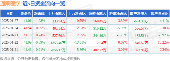 股票行情快报：通策医疗（600763）1月27日主力资金净买入133.94万元