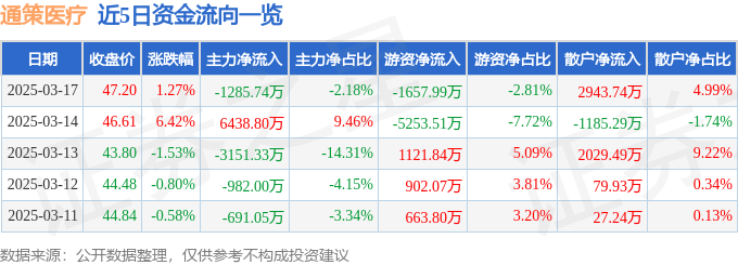 股票行情快报：通策医疗（600763）3月17日主力资金净卖出1285.74万元