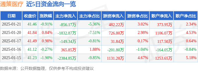 股票行情快报：通策医疗（600763）1月21日主力资金净卖出856.17万元