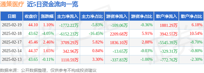 股票行情快报：通策医疗（600763）2月19日主力资金净卖出1772.22万元