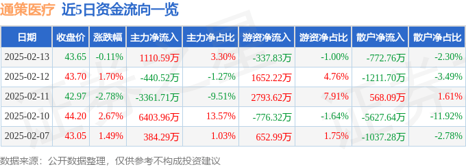 股票行情快报：通策医疗（600763）2月13日主力资金净买入1110.59万元