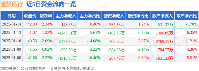 股票行情快报：通策医疗（600763）1月14日主力资金净买入143.85万元