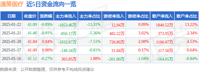 股票行情快报：通策医疗（600763）1月22日主力资金净卖出1853.46万元