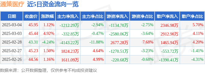 股票行情快报：通策医疗（600763）3月4日主力资金净卖出1212.29万元