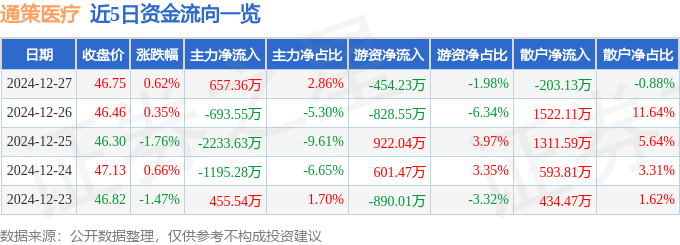 股票行情快报:通策医疗(600763)12月27日主力资金净买入657.36万元