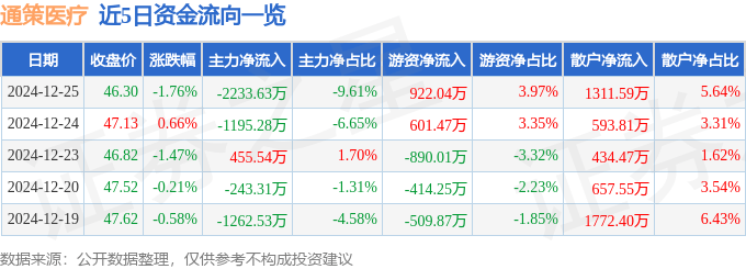 股票行情快报：通策医疗（600763）12月25日主力资金净卖出2233.63万元