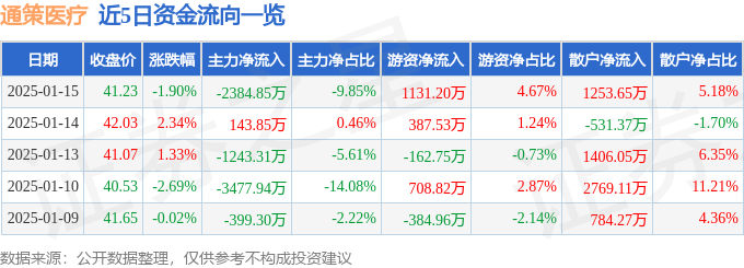 股票行情快报：通策医疗（600763）1月15日主力资金净卖出2384.85万元