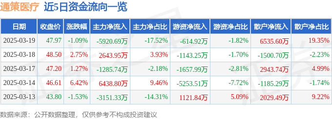 股票行情快报：通策医疗（600763）3月19日主力资金净卖出5920.69万元