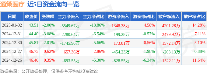 股票行情快报：通策医疗（600763）1月2日主力资金净卖出5549.67万元