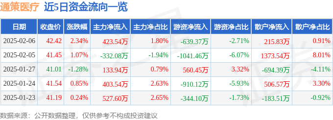 股票行情快报：通策医疗（600763）2月6日主力资金净买入423.54万元