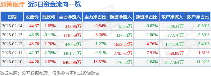 股票行情快报：通策医疗（600763）2月14日主力资金净买入342.96万元