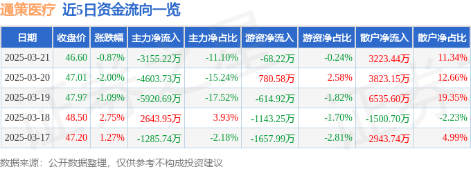 股票行情快报：通策医疗（600763）3月21日主力资金净卖出3155.22万元