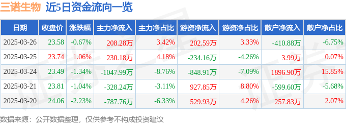 股票行情快报：三诺生物（300298）3月26日主力资金净买入208.28万元
