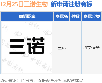 三诺生物新提交“三诺”商标注册申请