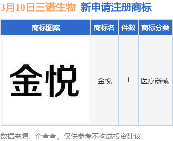三诺生物新提交“金悦”商标注册申请