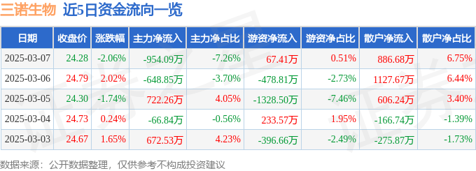 股票行情快报：三诺生物（300298）3月7日主力资金净卖出954.09万元