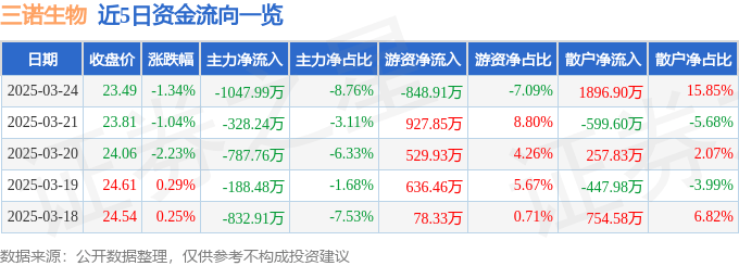 股票行情快报：三诺生物（300298）3月24日主力资金净卖出1047.99万元