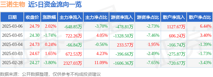股票行情快报：三诺生物（300298）3月6日主力资金净卖出648.85万元