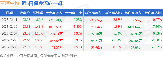 股票行情快报：三诺生物（300298）2月11日主力资金净卖出246.41万元