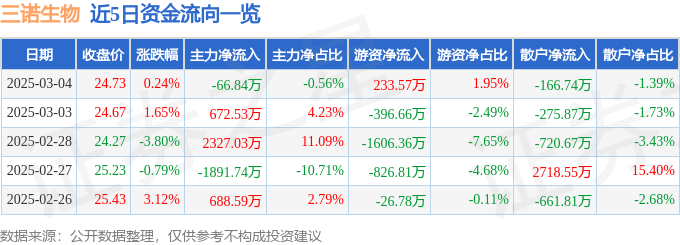 股票行情快报：三诺生物（300298）3月4日主力资金净卖出66.84万元