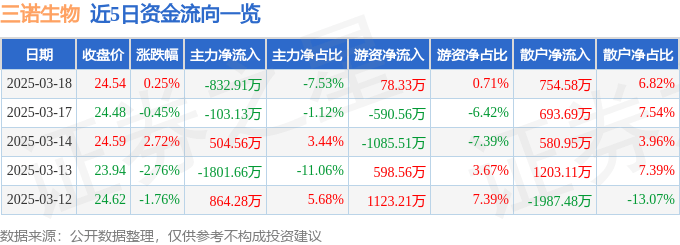 股票行情快报：三诺生物（300298）3月18日主力资金净卖出832.91万元